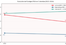 Resultados de las pruebas PISA: Colombia registra retrocesos en competencias clave y enciende el debate educativo